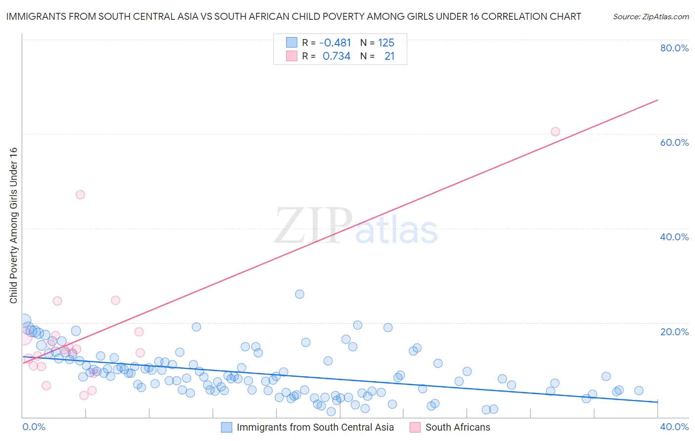 Immigrants from South Central Asia vs South African Child Poverty Among Girls Under 16