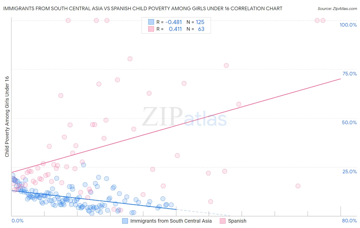 Immigrants from South Central Asia vs Spanish Child Poverty Among Girls Under 16