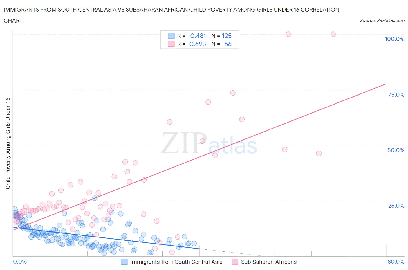 Immigrants from South Central Asia vs Subsaharan African Child Poverty Among Girls Under 16