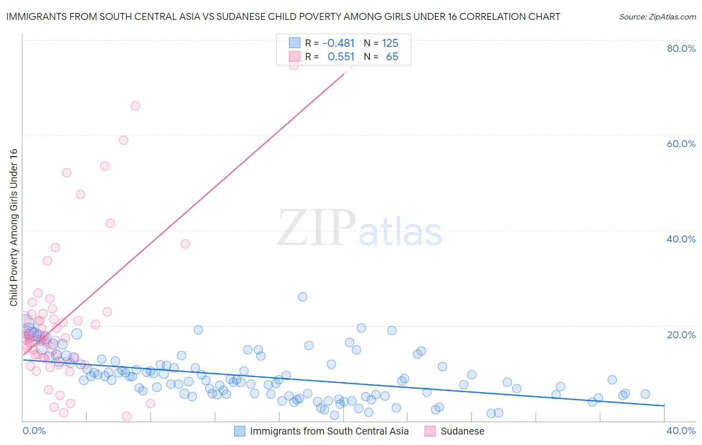 Immigrants from South Central Asia vs Sudanese Child Poverty Among Girls Under 16