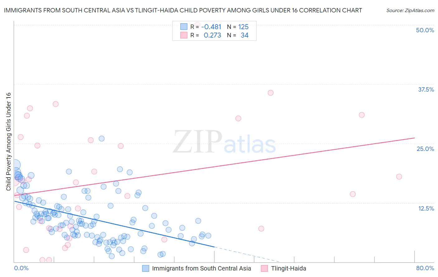 Immigrants from South Central Asia vs Tlingit-Haida Child Poverty Among Girls Under 16