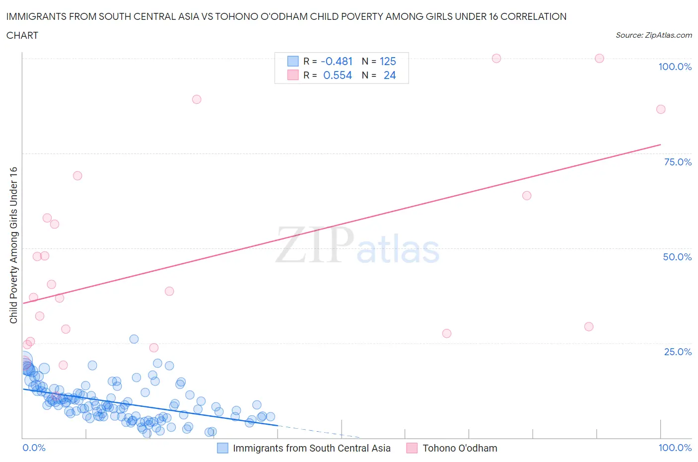 Immigrants from South Central Asia vs Tohono O'odham Child Poverty Among Girls Under 16