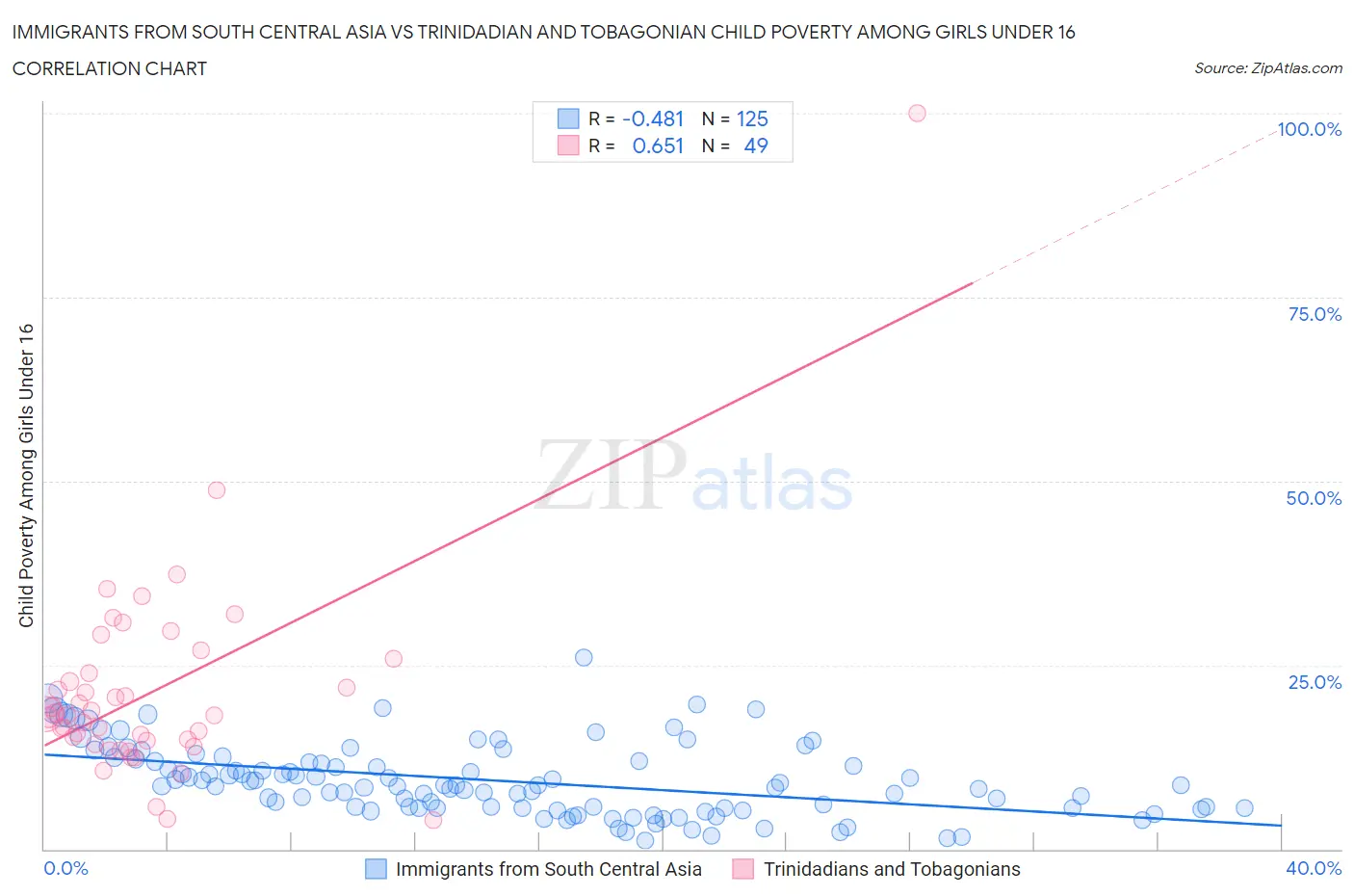 Immigrants from South Central Asia vs Trinidadian and Tobagonian Child Poverty Among Girls Under 16
