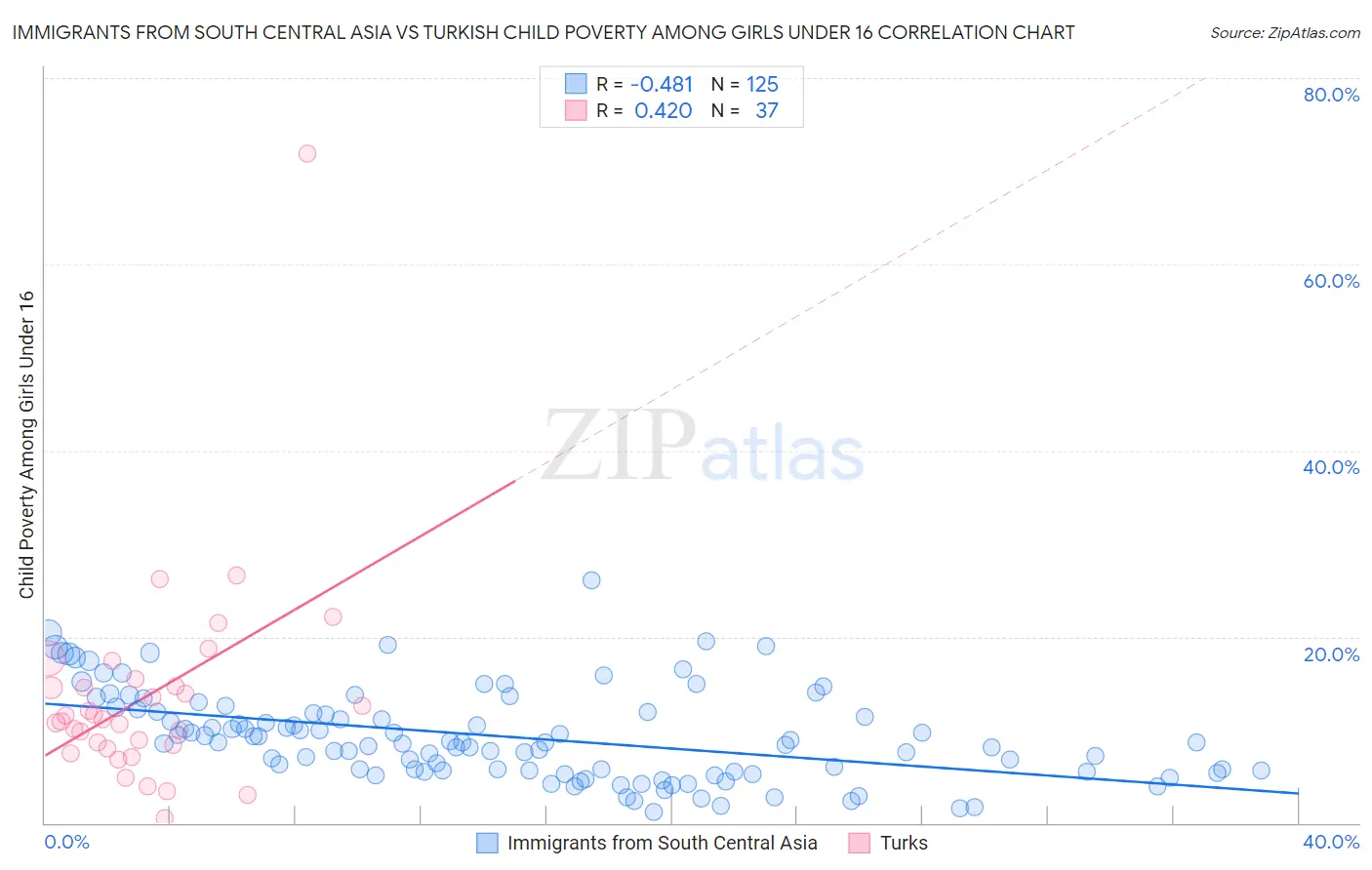 Immigrants from South Central Asia vs Turkish Child Poverty Among Girls Under 16