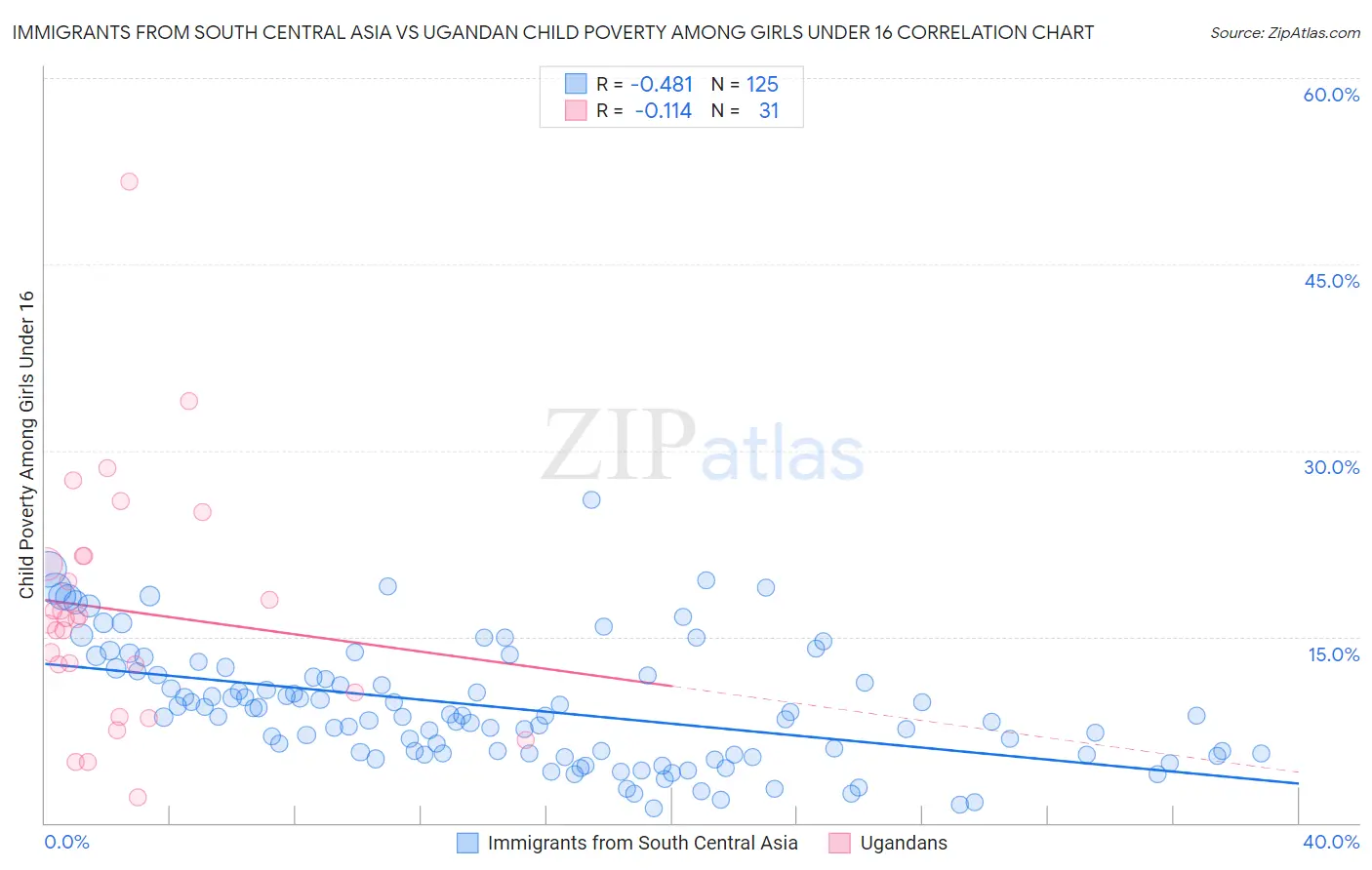 Immigrants from South Central Asia vs Ugandan Child Poverty Among Girls Under 16