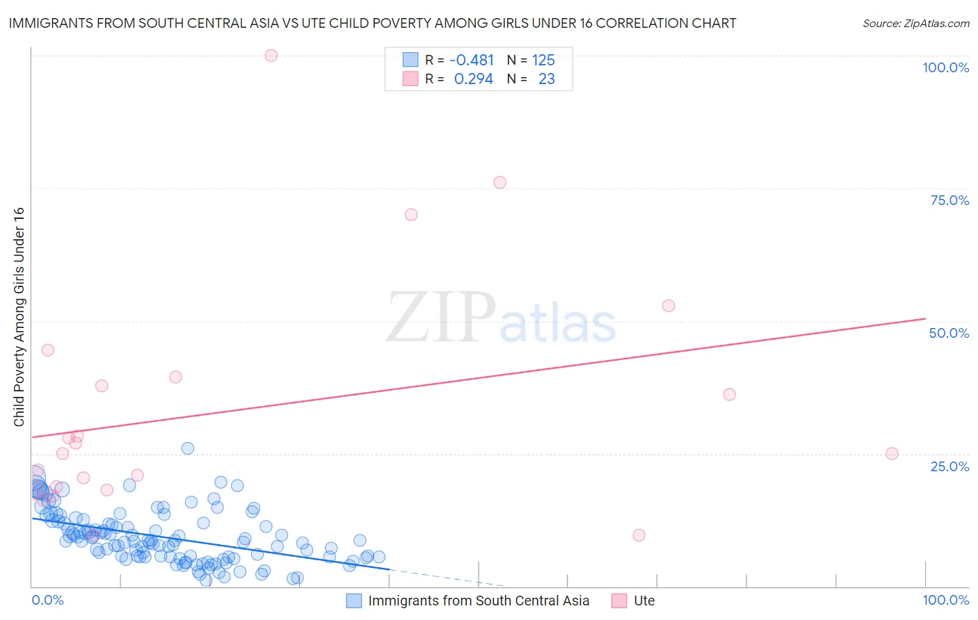 Immigrants from South Central Asia vs Ute Child Poverty Among Girls Under 16
