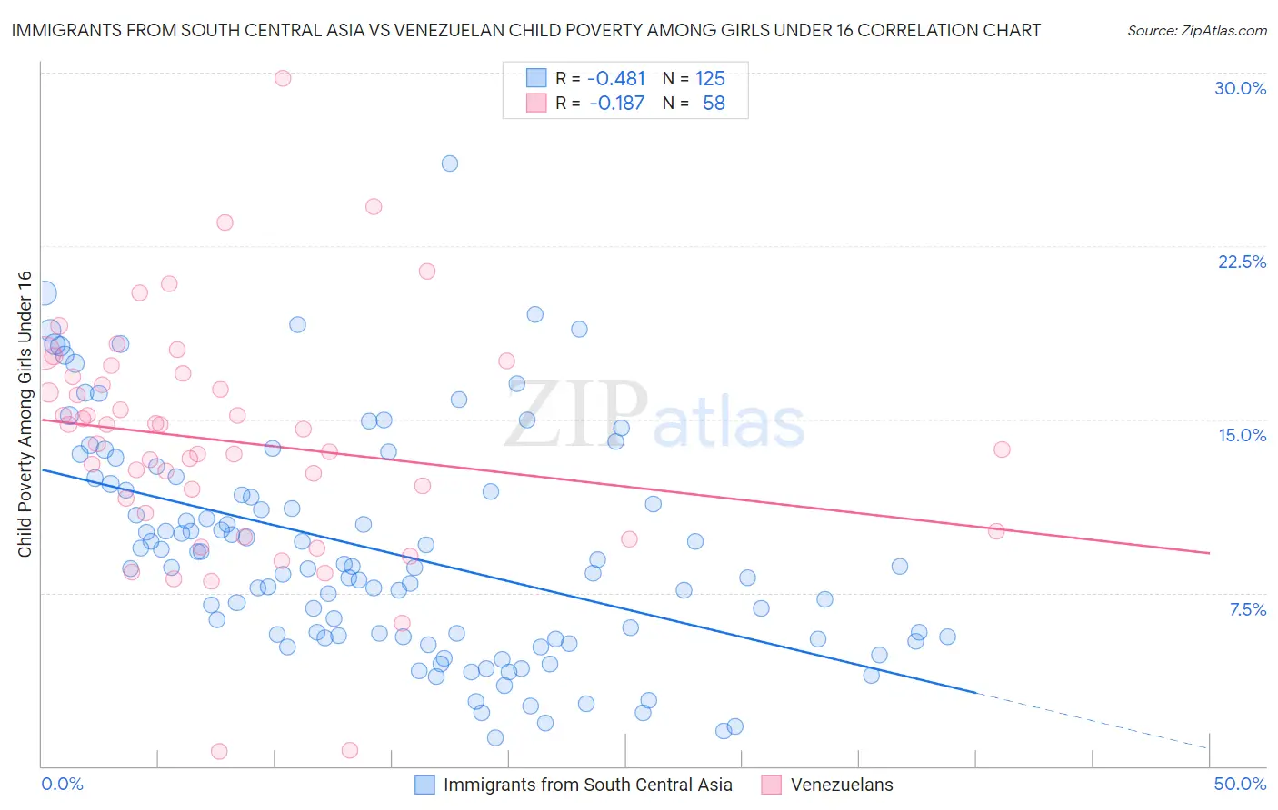 Immigrants from South Central Asia vs Venezuelan Child Poverty Among Girls Under 16