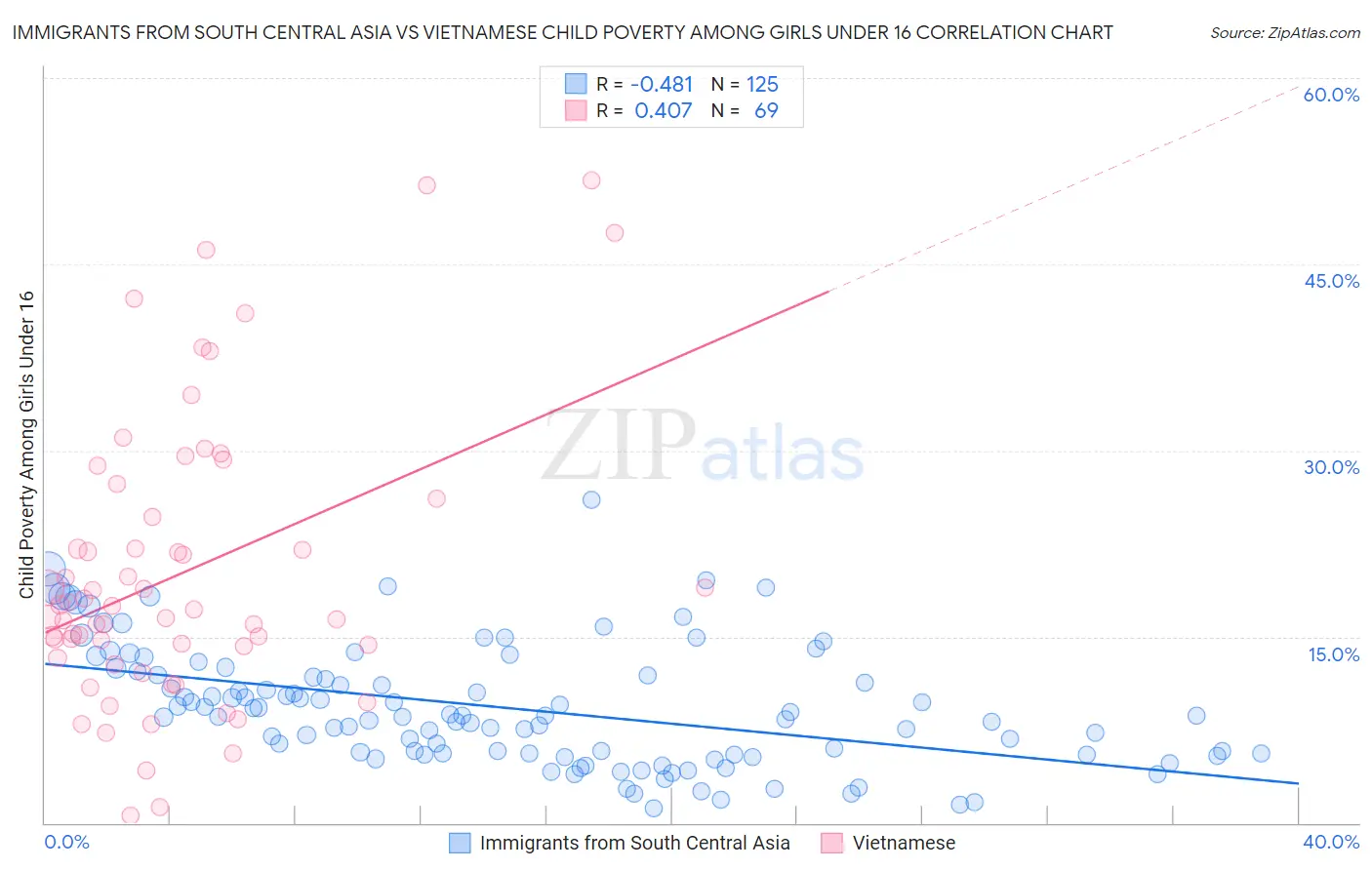 Immigrants from South Central Asia vs Vietnamese Child Poverty Among Girls Under 16