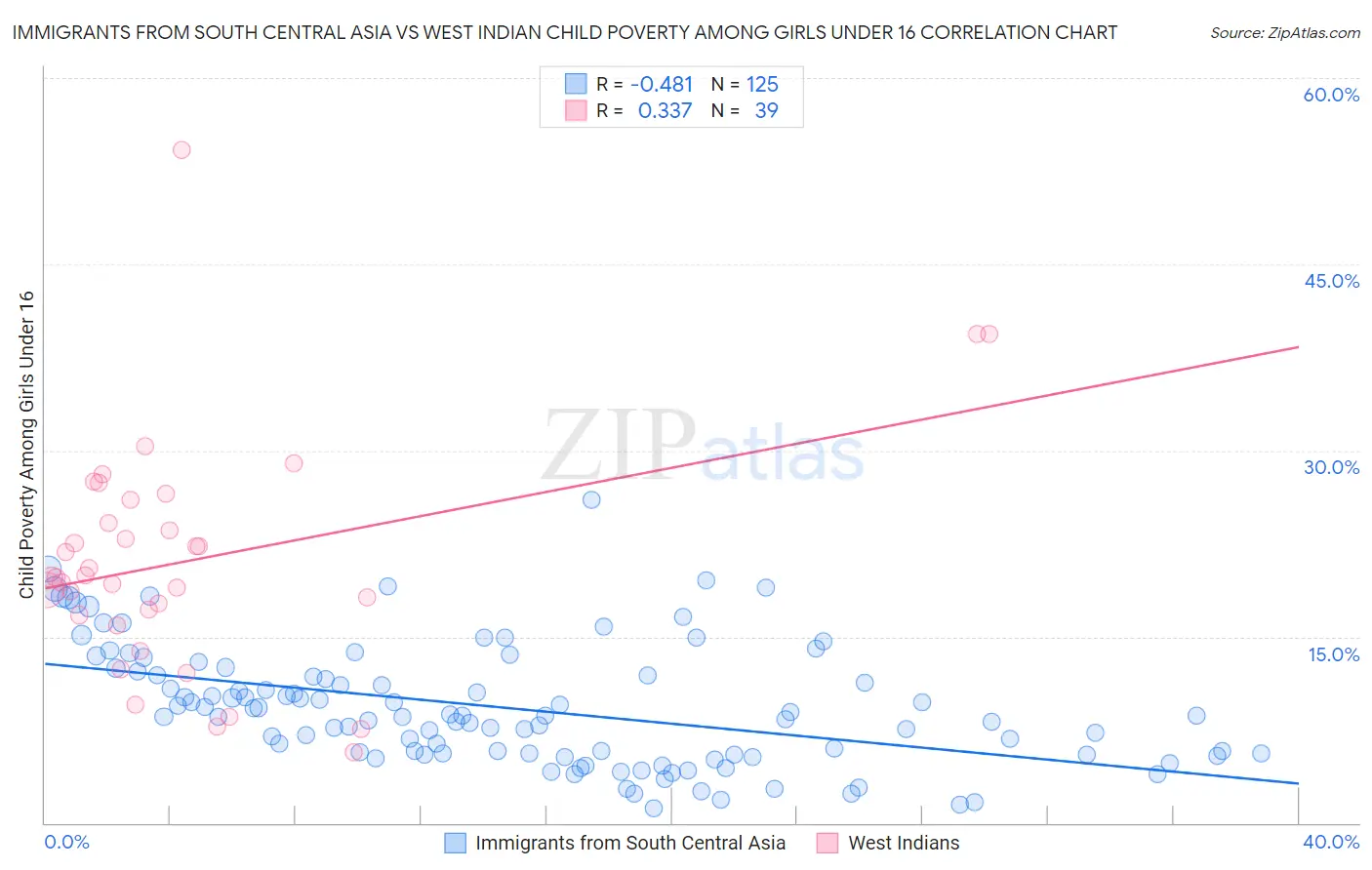 Immigrants from South Central Asia vs West Indian Child Poverty Among Girls Under 16