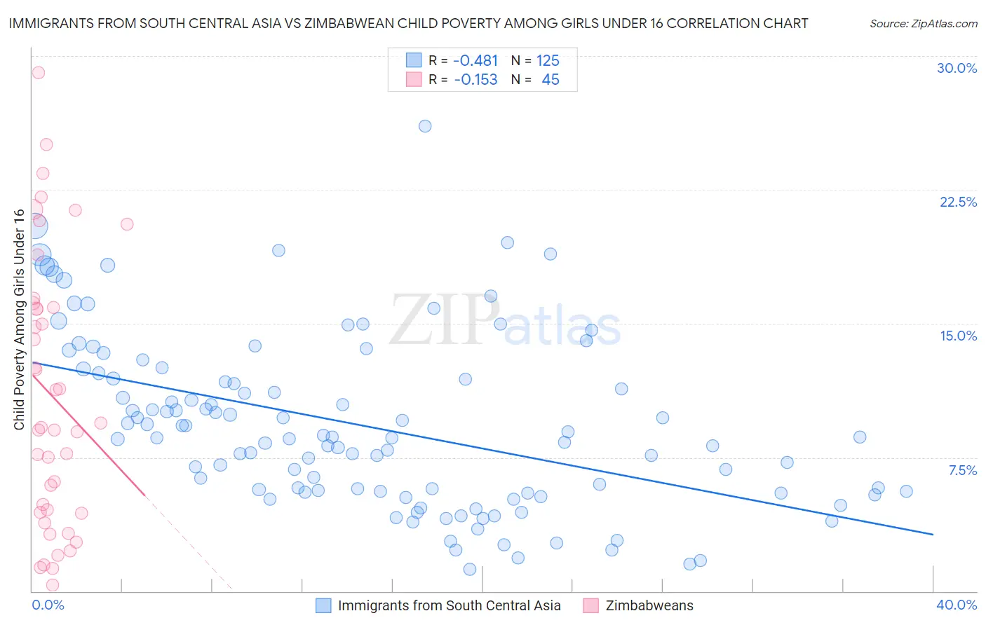 Immigrants from South Central Asia vs Zimbabwean Child Poverty Among Girls Under 16