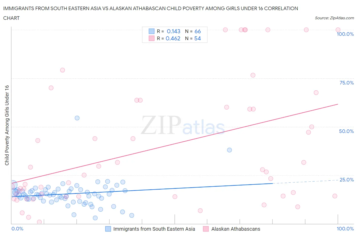Immigrants from South Eastern Asia vs Alaskan Athabascan Child Poverty Among Girls Under 16