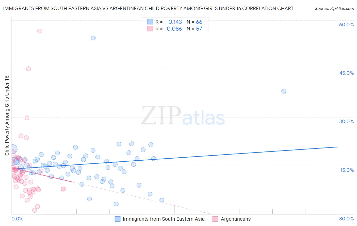 Immigrants from South Eastern Asia vs Argentinean Child Poverty Among Girls Under 16