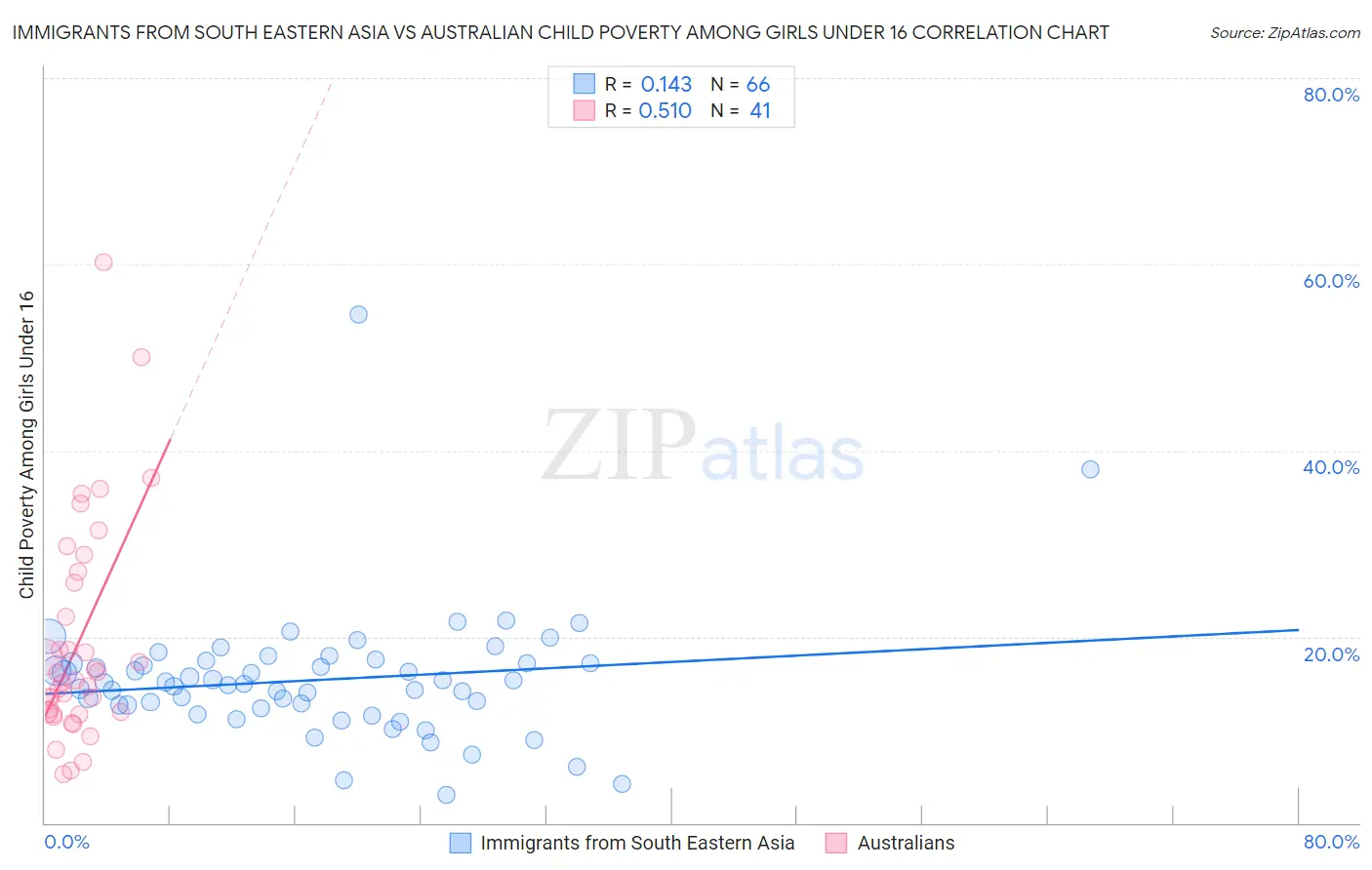 Immigrants from South Eastern Asia vs Australian Child Poverty Among Girls Under 16