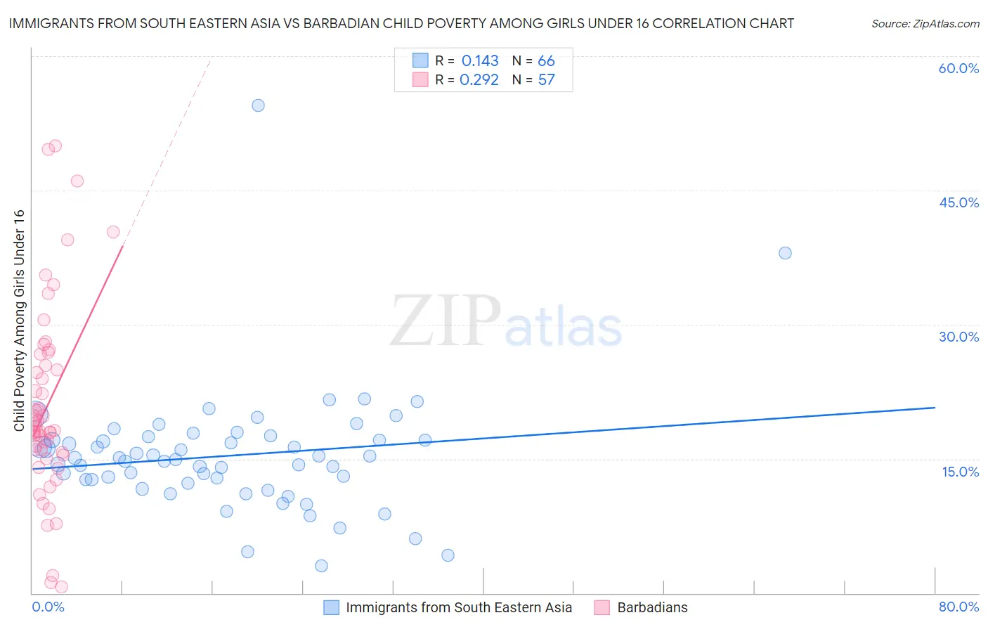 Immigrants from South Eastern Asia vs Barbadian Child Poverty Among Girls Under 16