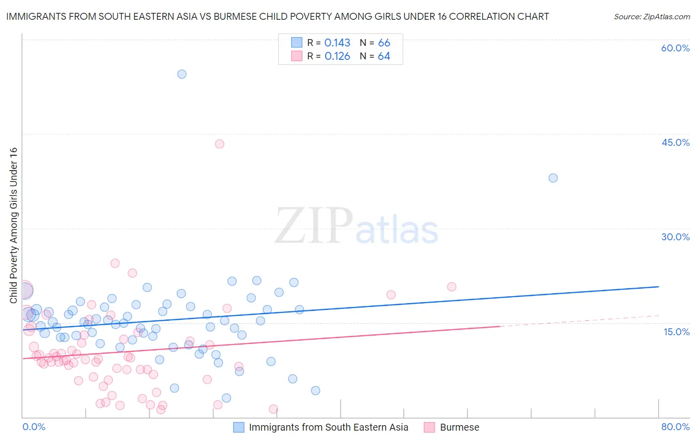 Immigrants from South Eastern Asia vs Burmese Child Poverty Among Girls Under 16