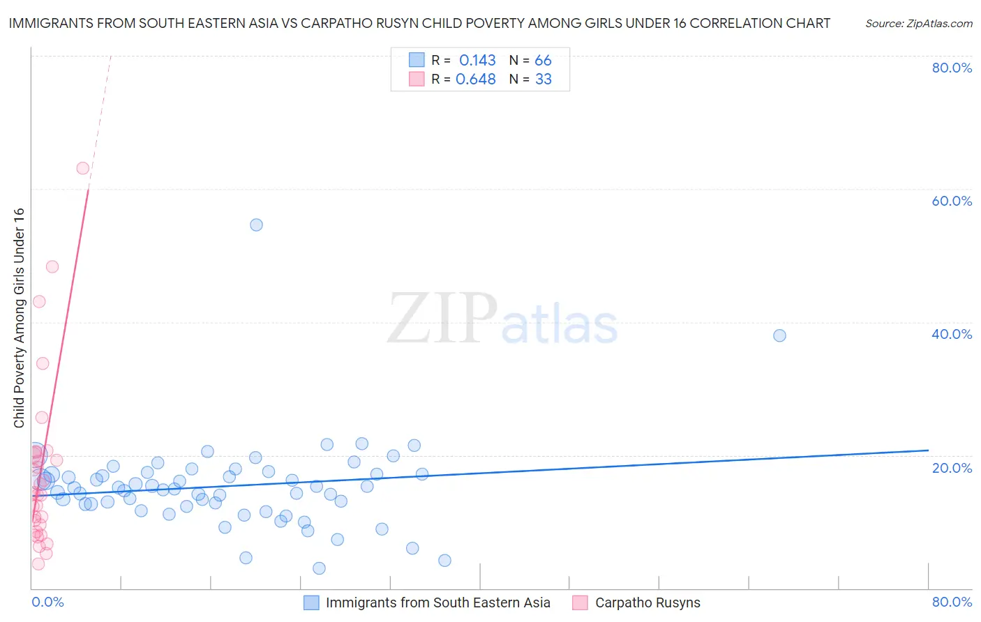 Immigrants from South Eastern Asia vs Carpatho Rusyn Child Poverty Among Girls Under 16