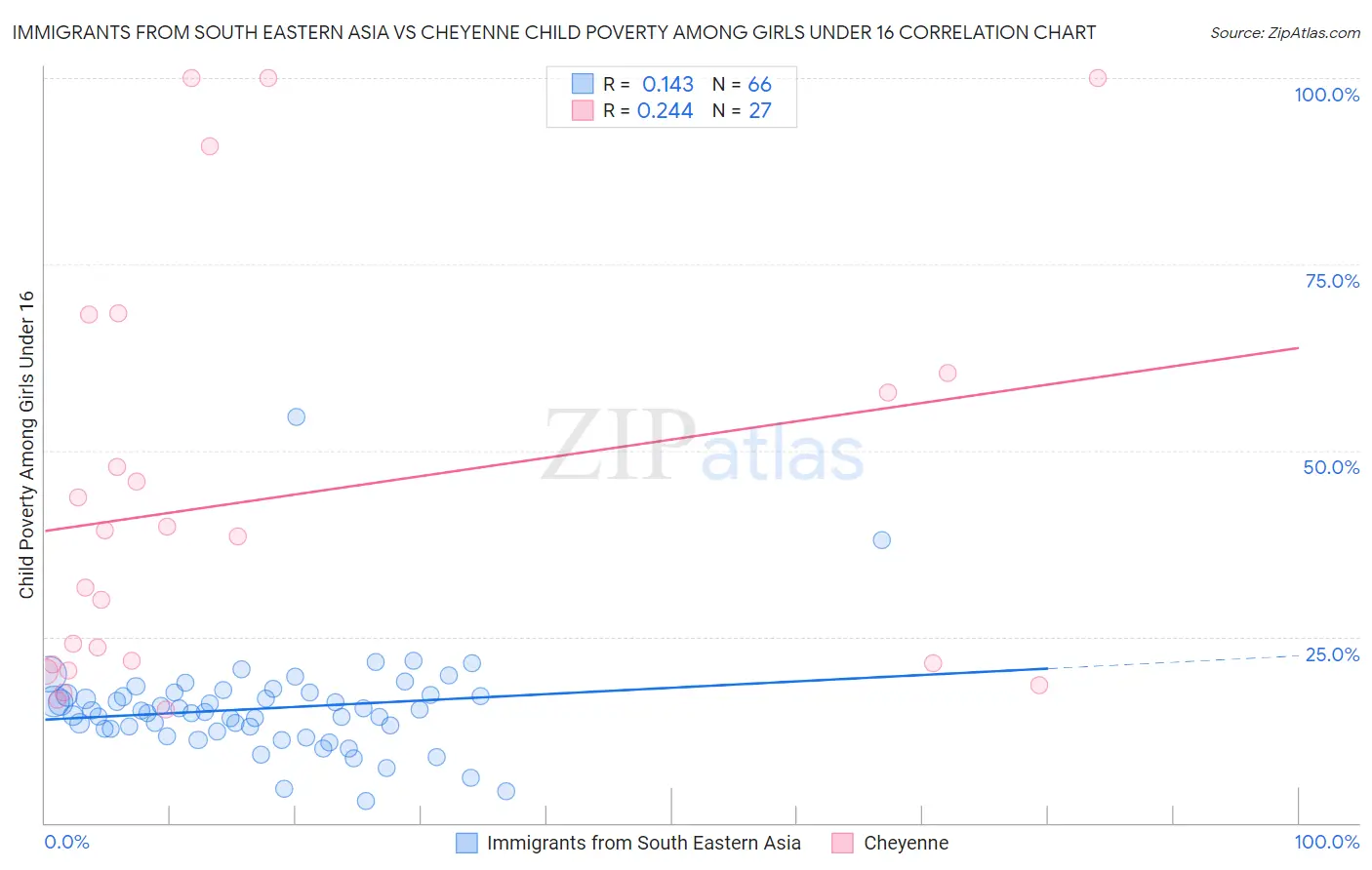 Immigrants from South Eastern Asia vs Cheyenne Child Poverty Among Girls Under 16