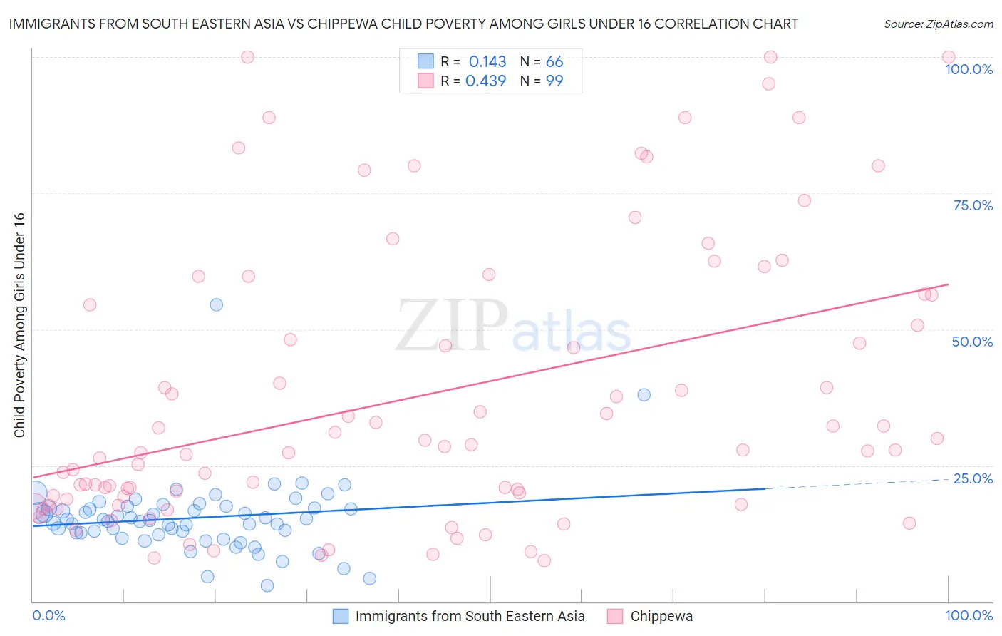 Immigrants from South Eastern Asia vs Chippewa Child Poverty Among Girls Under 16