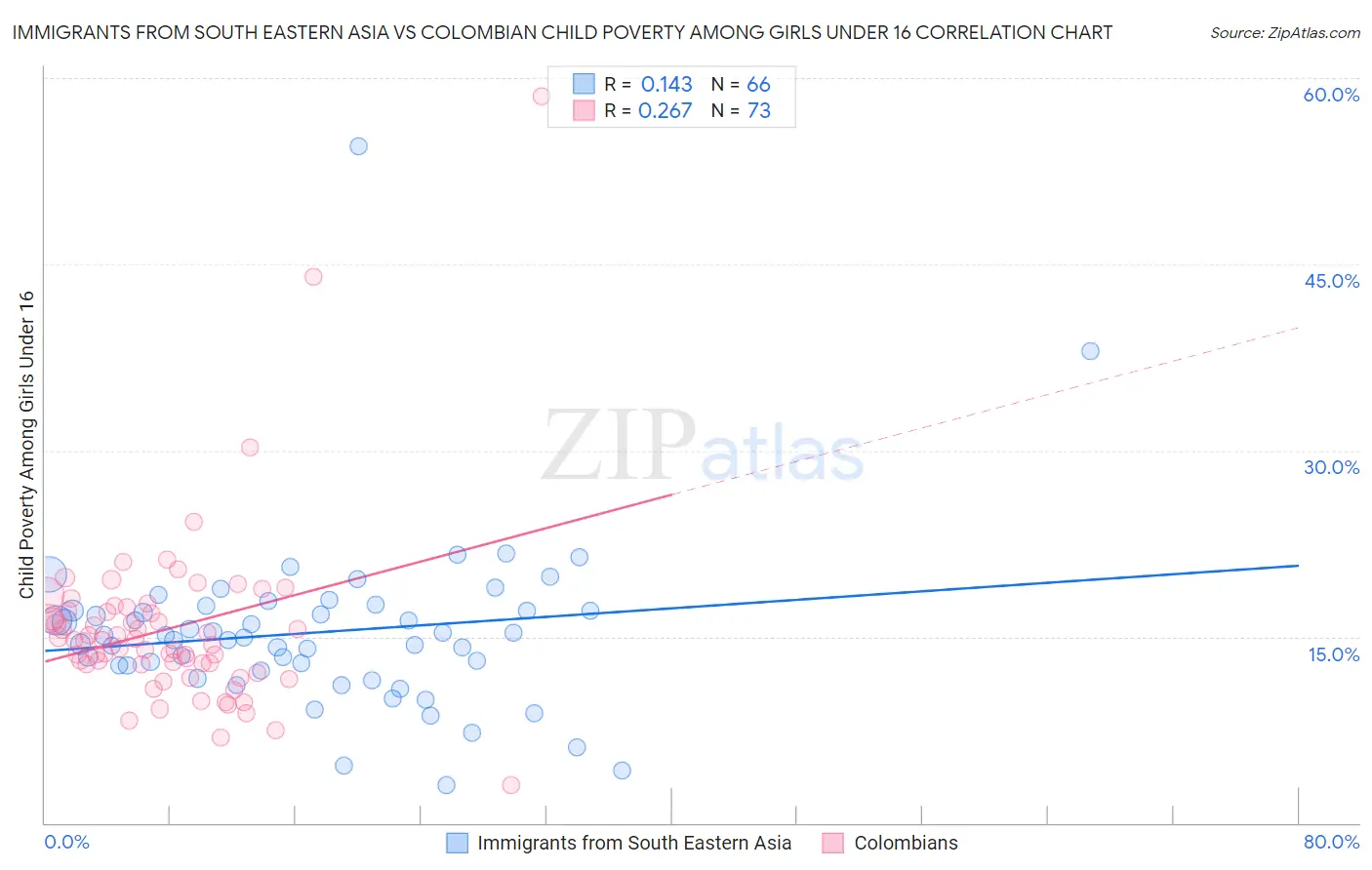 Immigrants from South Eastern Asia vs Colombian Child Poverty Among Girls Under 16