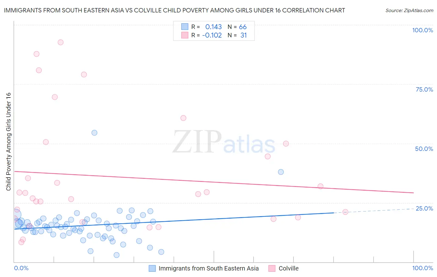 Immigrants from South Eastern Asia vs Colville Child Poverty Among Girls Under 16