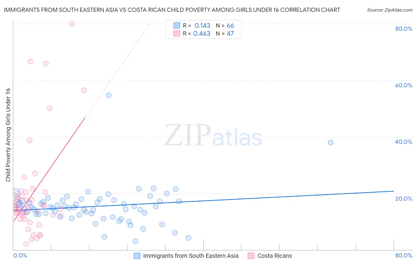 Immigrants from South Eastern Asia vs Costa Rican Child Poverty Among Girls Under 16