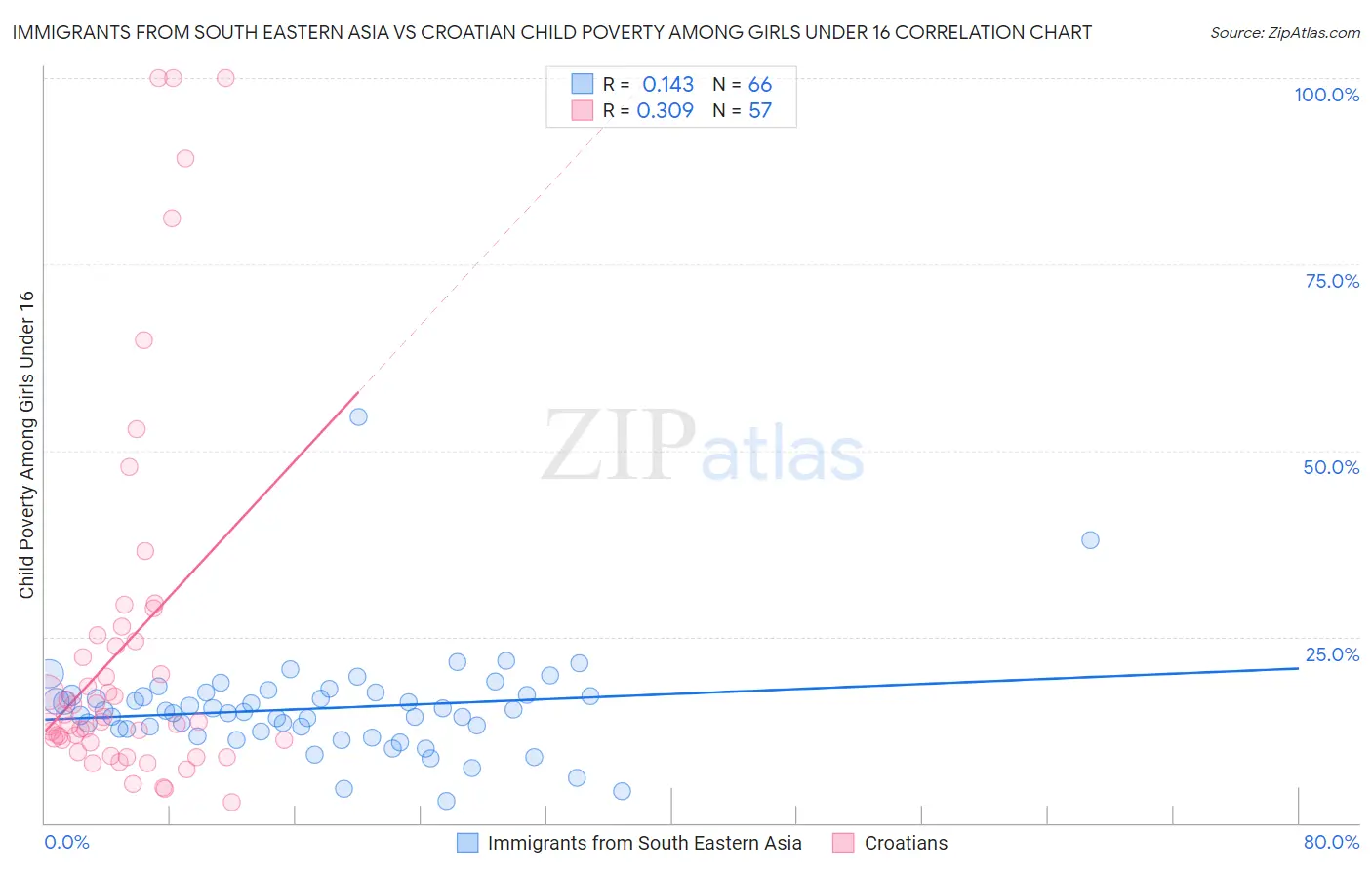 Immigrants from South Eastern Asia vs Croatian Child Poverty Among Girls Under 16