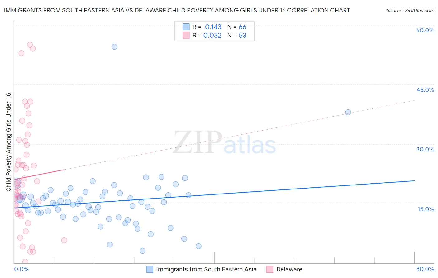 Immigrants from South Eastern Asia vs Delaware Child Poverty Among Girls Under 16