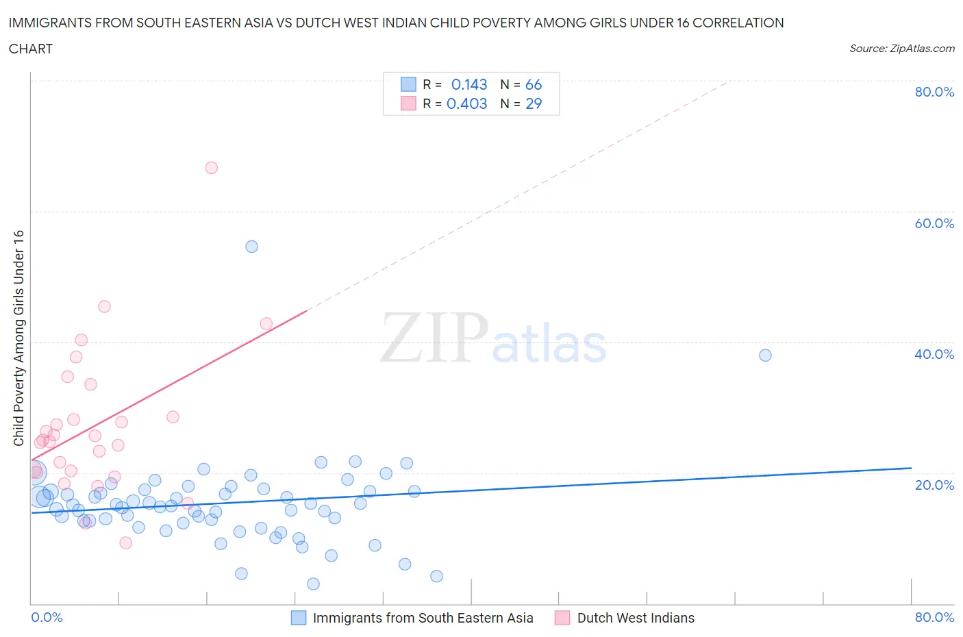 Immigrants from South Eastern Asia vs Dutch West Indian Child Poverty Among Girls Under 16