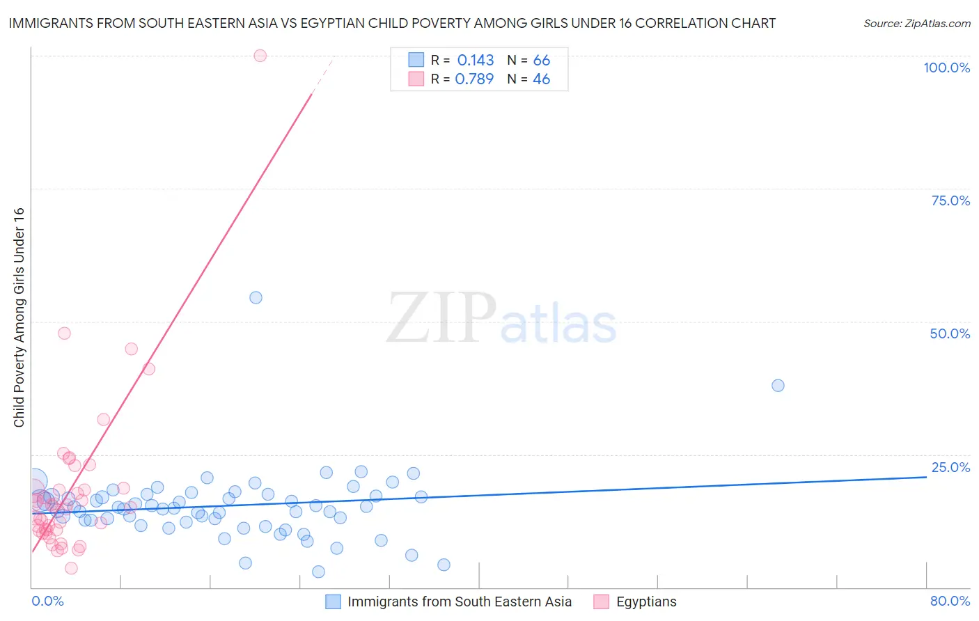 Immigrants from South Eastern Asia vs Egyptian Child Poverty Among Girls Under 16