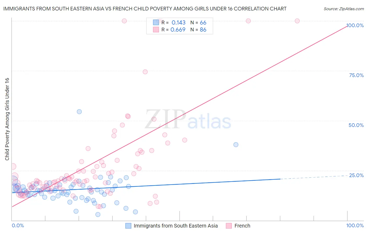 Immigrants from South Eastern Asia vs French Child Poverty Among Girls Under 16