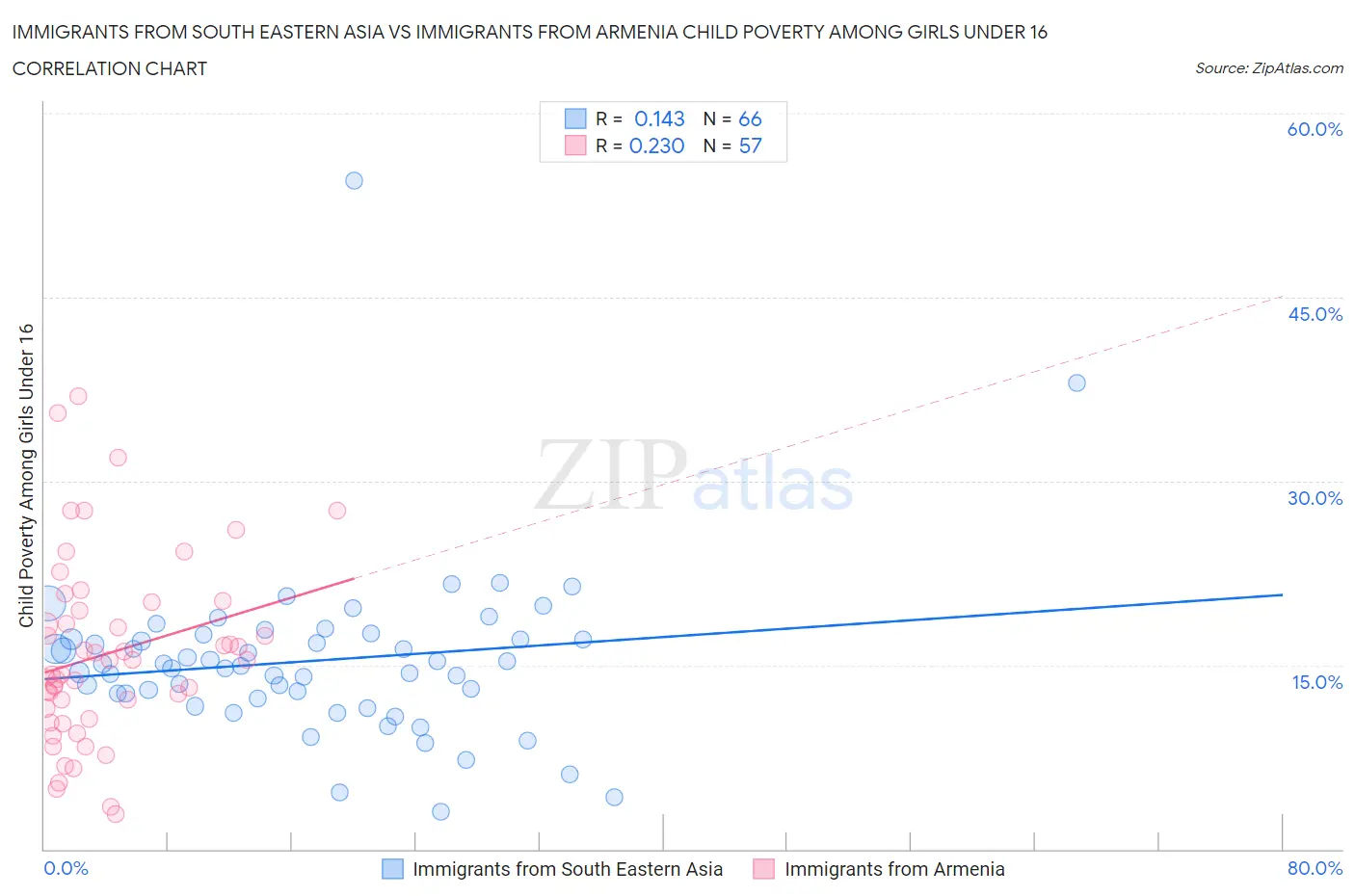 Immigrants from South Eastern Asia vs Immigrants from Armenia Child Poverty Among Girls Under 16