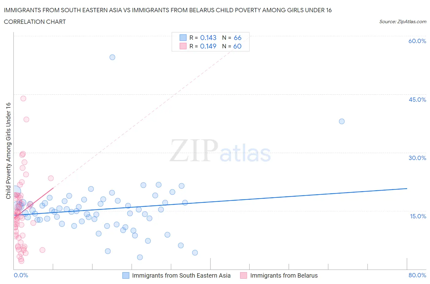 Immigrants from South Eastern Asia vs Immigrants from Belarus Child Poverty Among Girls Under 16