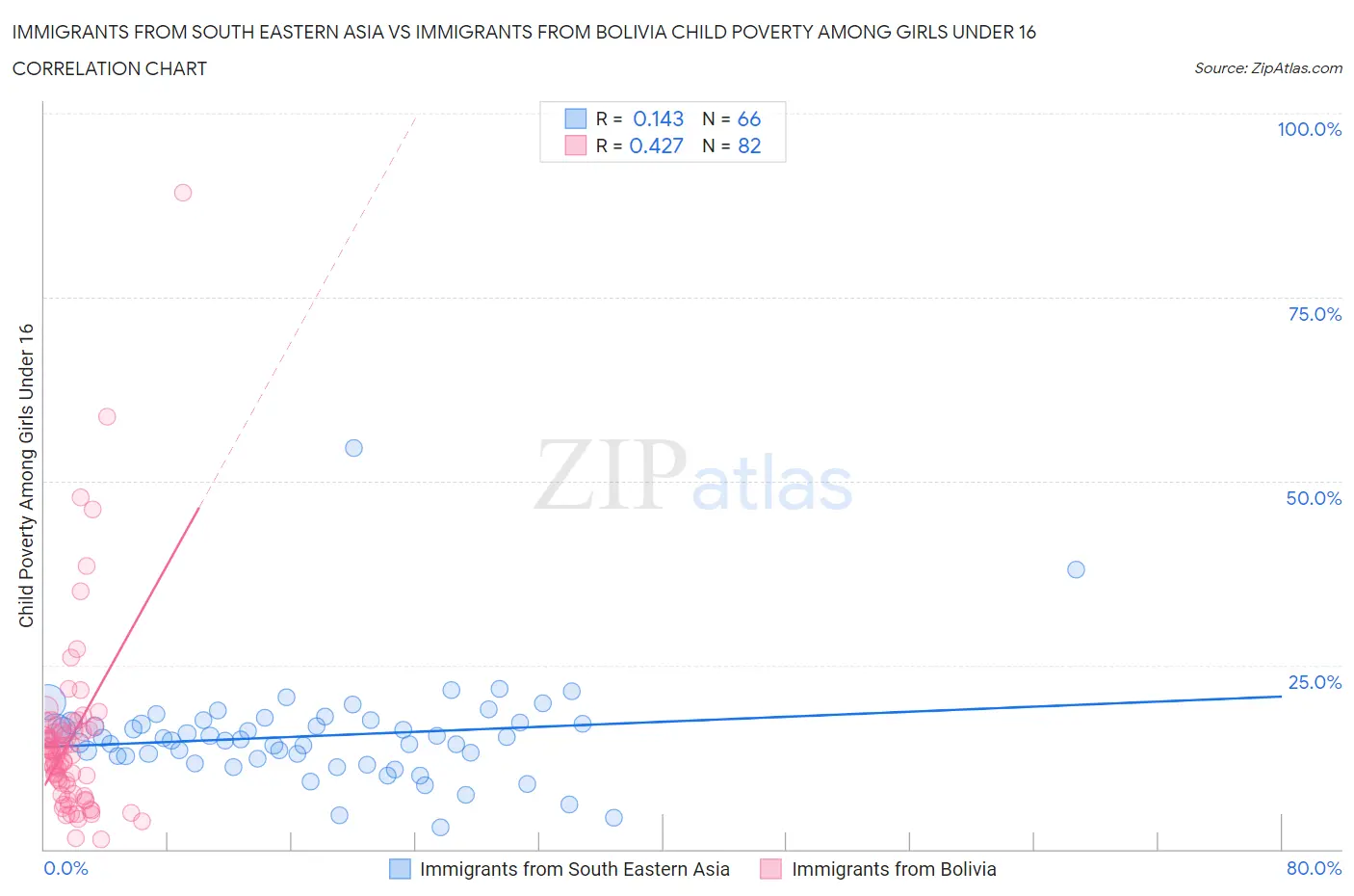 Immigrants from South Eastern Asia vs Immigrants from Bolivia Child Poverty Among Girls Under 16