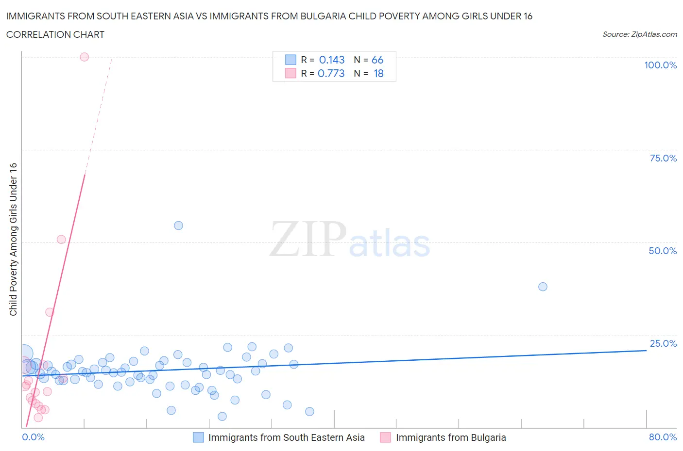 Immigrants from South Eastern Asia vs Immigrants from Bulgaria Child Poverty Among Girls Under 16