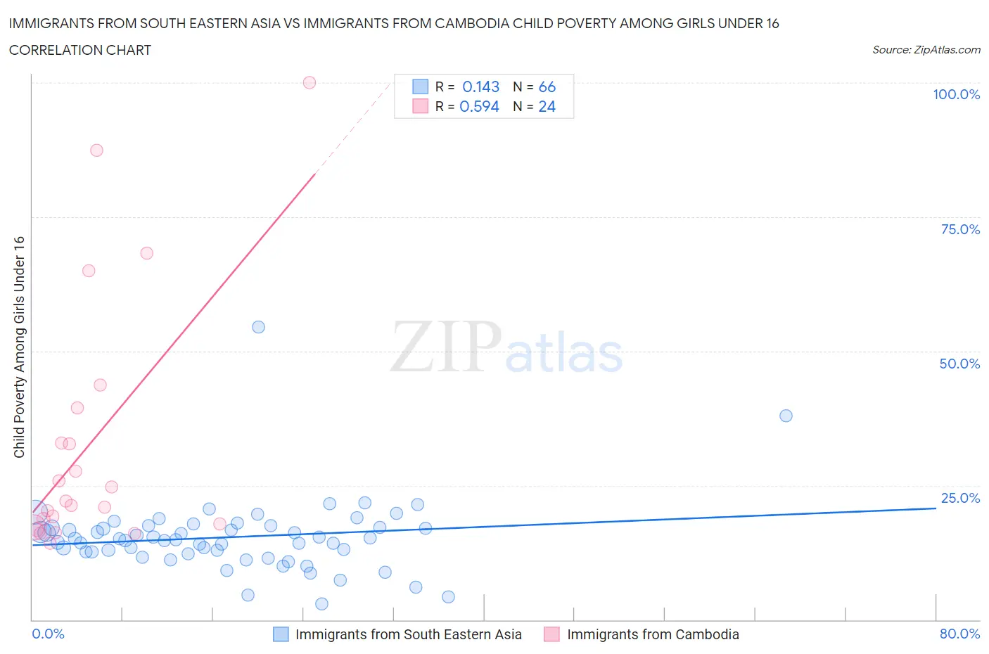 Immigrants from South Eastern Asia vs Immigrants from Cambodia Child Poverty Among Girls Under 16