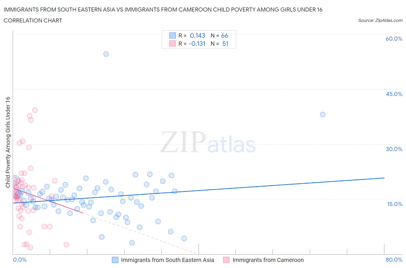 Immigrants from South Eastern Asia vs Immigrants from Cameroon Child Poverty Among Girls Under 16