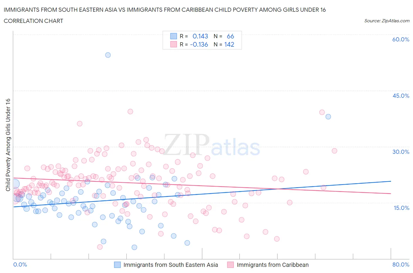 Immigrants from South Eastern Asia vs Immigrants from Caribbean Child Poverty Among Girls Under 16