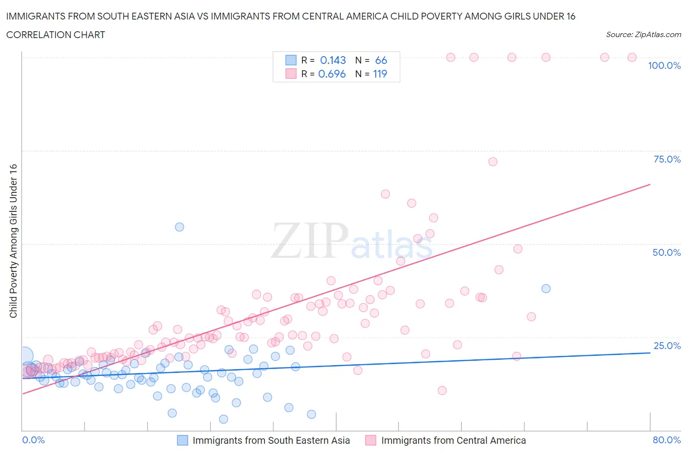 Immigrants from South Eastern Asia vs Immigrants from Central America Child Poverty Among Girls Under 16