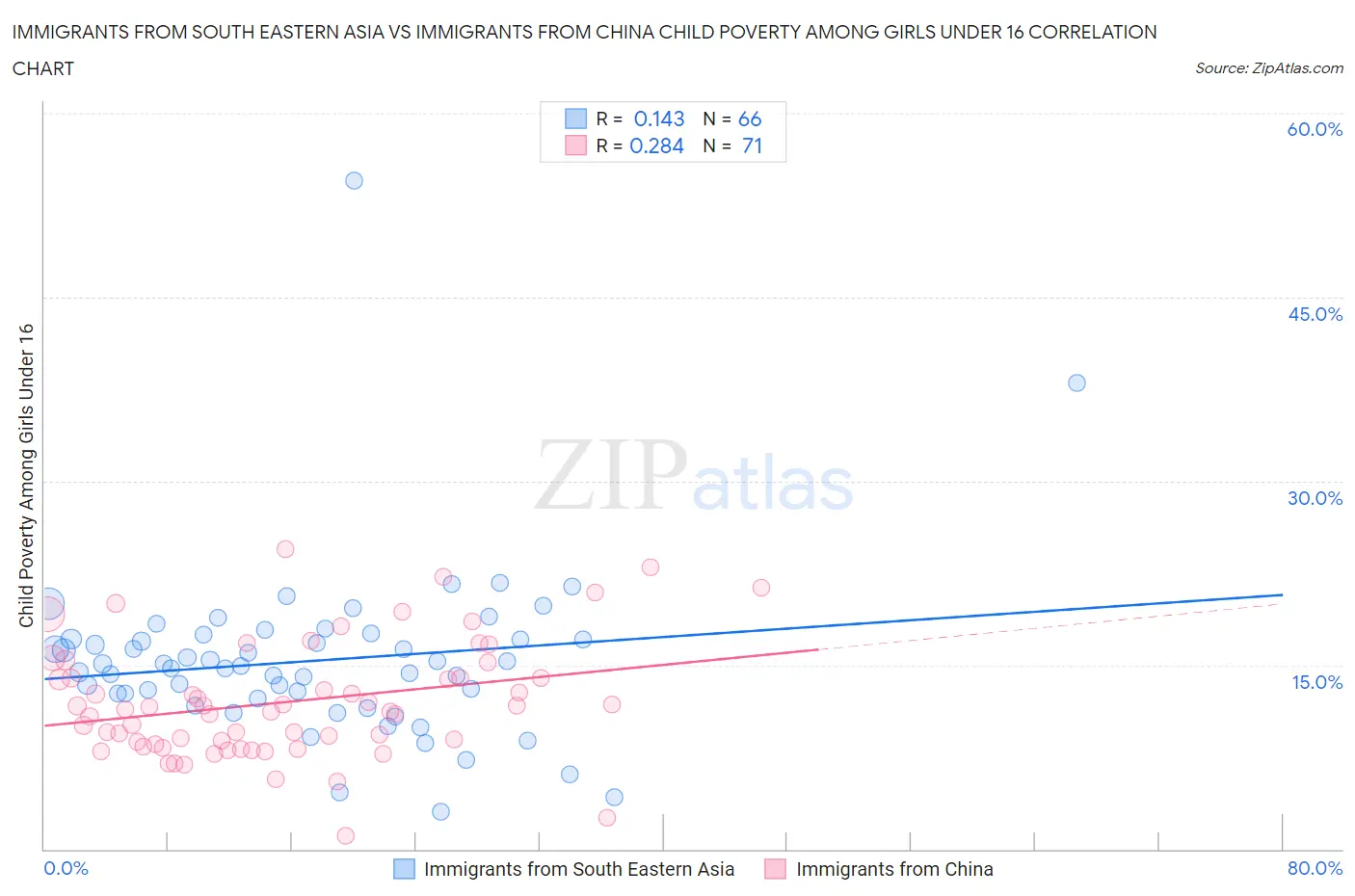 Immigrants from South Eastern Asia vs Immigrants from China Child Poverty Among Girls Under 16