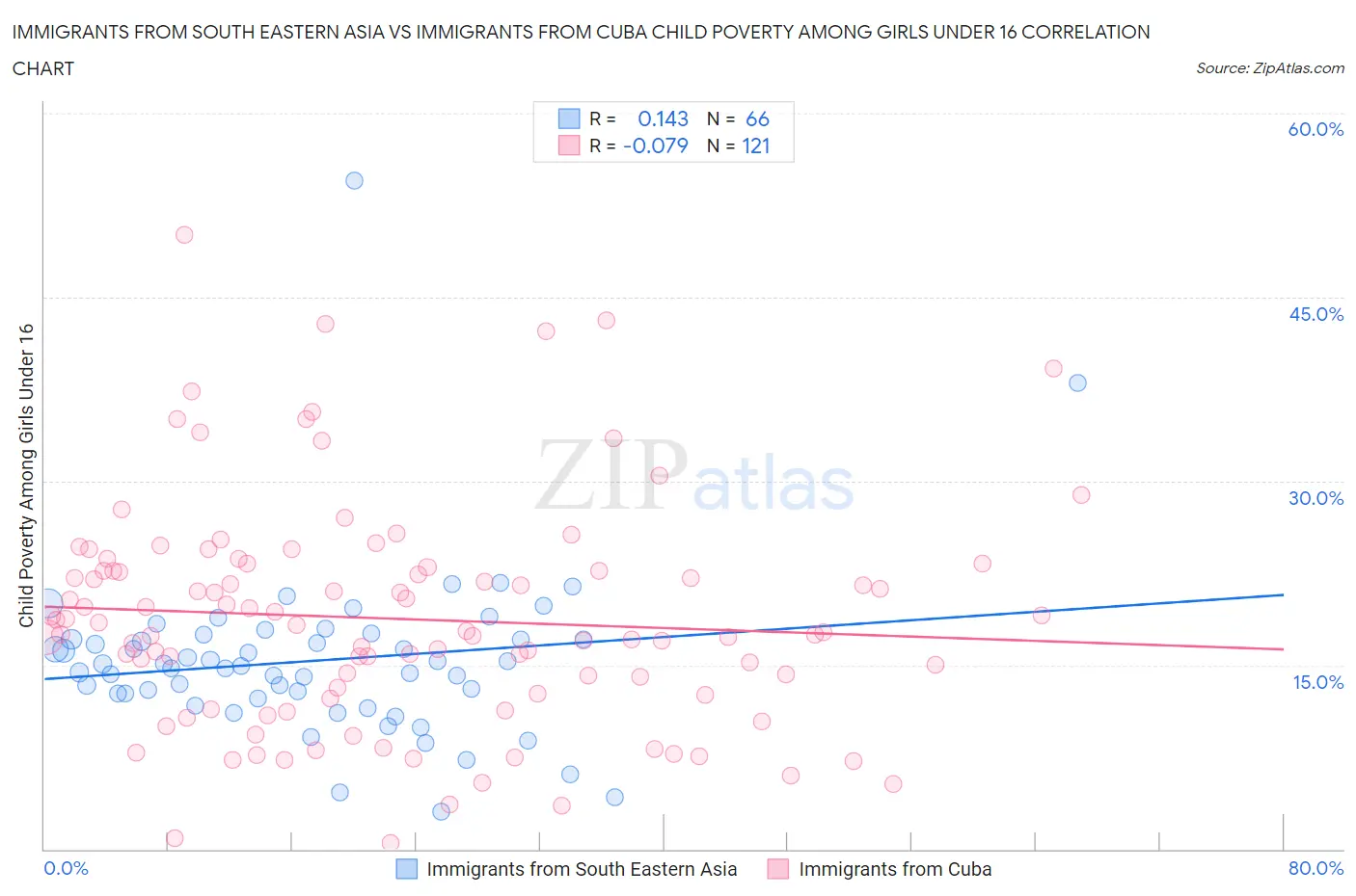 Immigrants from South Eastern Asia vs Immigrants from Cuba Child Poverty Among Girls Under 16