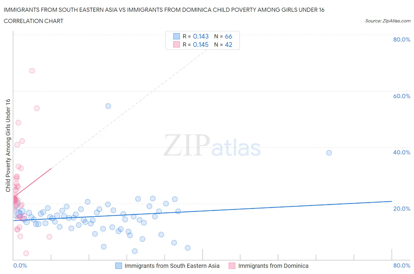 Immigrants from South Eastern Asia vs Immigrants from Dominica Child Poverty Among Girls Under 16