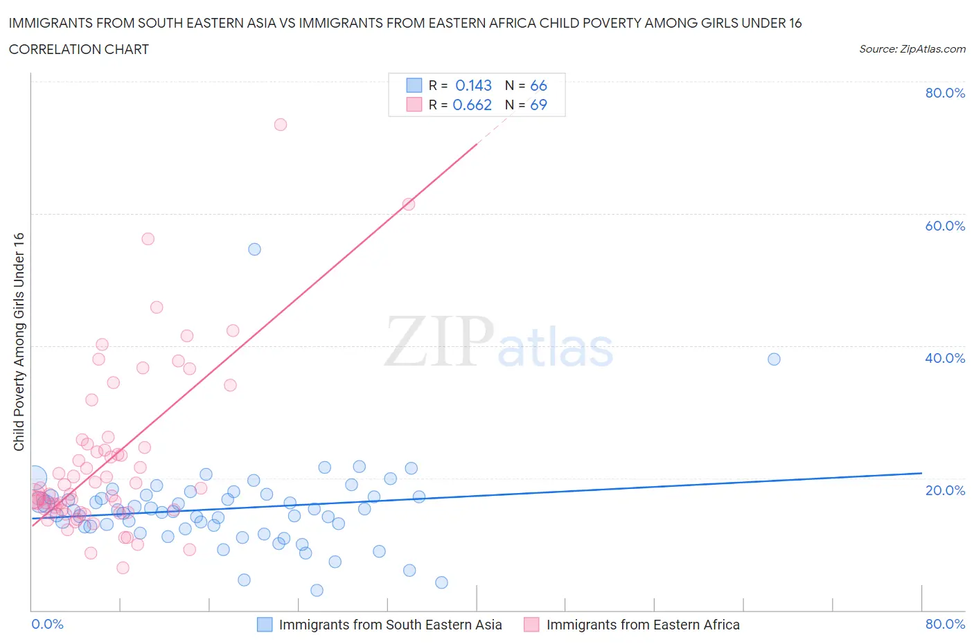 Immigrants from South Eastern Asia vs Immigrants from Eastern Africa Child Poverty Among Girls Under 16
