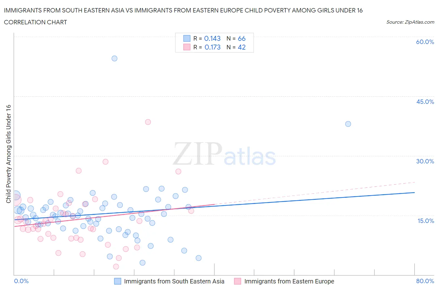 Immigrants from South Eastern Asia vs Immigrants from Eastern Europe Child Poverty Among Girls Under 16