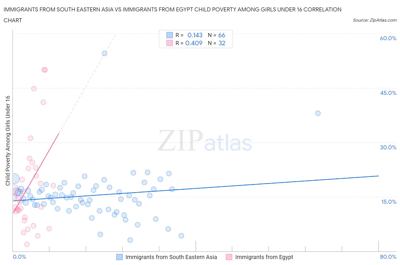 Immigrants from South Eastern Asia vs Immigrants from Egypt Child Poverty Among Girls Under 16