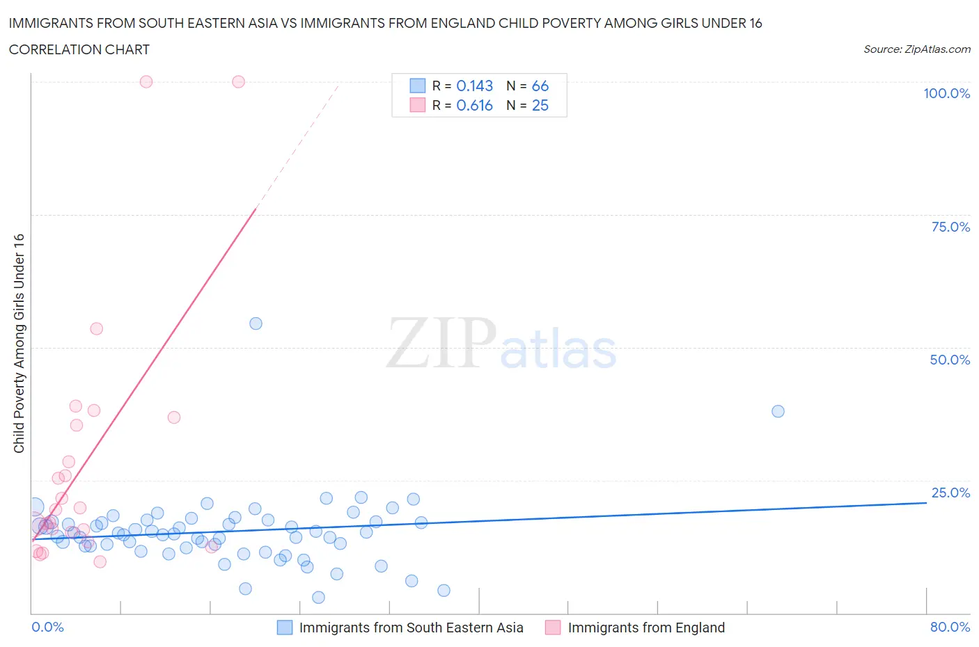 Immigrants from South Eastern Asia vs Immigrants from England Child Poverty Among Girls Under 16