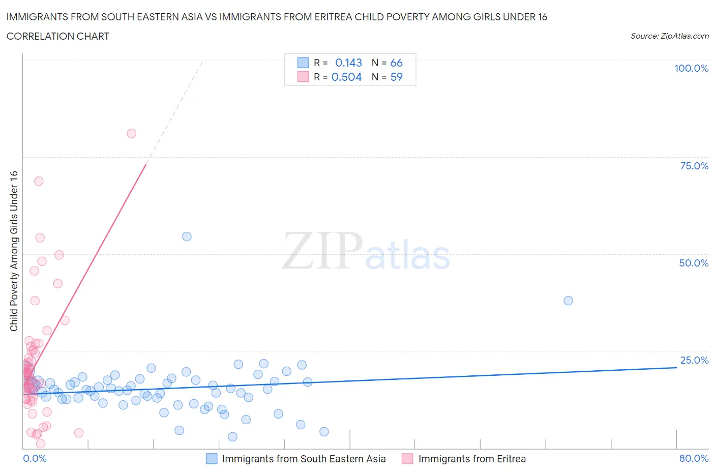 Immigrants from South Eastern Asia vs Immigrants from Eritrea Child Poverty Among Girls Under 16