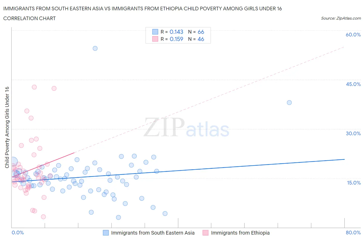 Immigrants from South Eastern Asia vs Immigrants from Ethiopia Child Poverty Among Girls Under 16