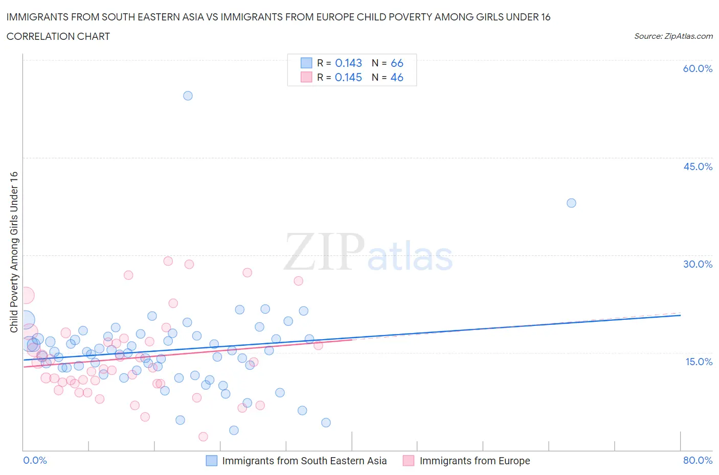 Immigrants from South Eastern Asia vs Immigrants from Europe Child Poverty Among Girls Under 16
