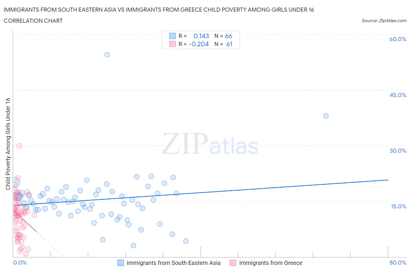 Immigrants from South Eastern Asia vs Immigrants from Greece Child Poverty Among Girls Under 16