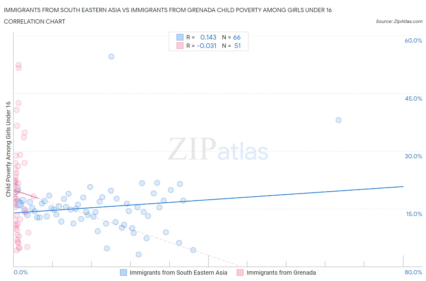 Immigrants from South Eastern Asia vs Immigrants from Grenada Child Poverty Among Girls Under 16